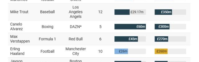 多财多亿，哈兰德新约总额2.6亿，国际体坛第7奢