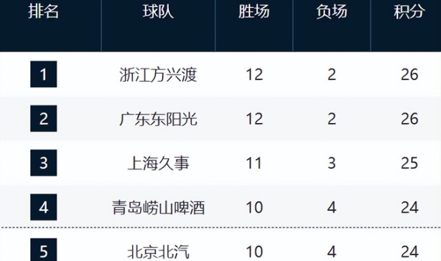 开云体育app-CBA最新排名！浙江山东强势崛起，山西辽宁持续下滑，同曦走远了|浙江队|新疆|南京同曦|山东队|潘江_新浪体育_新浪新闻